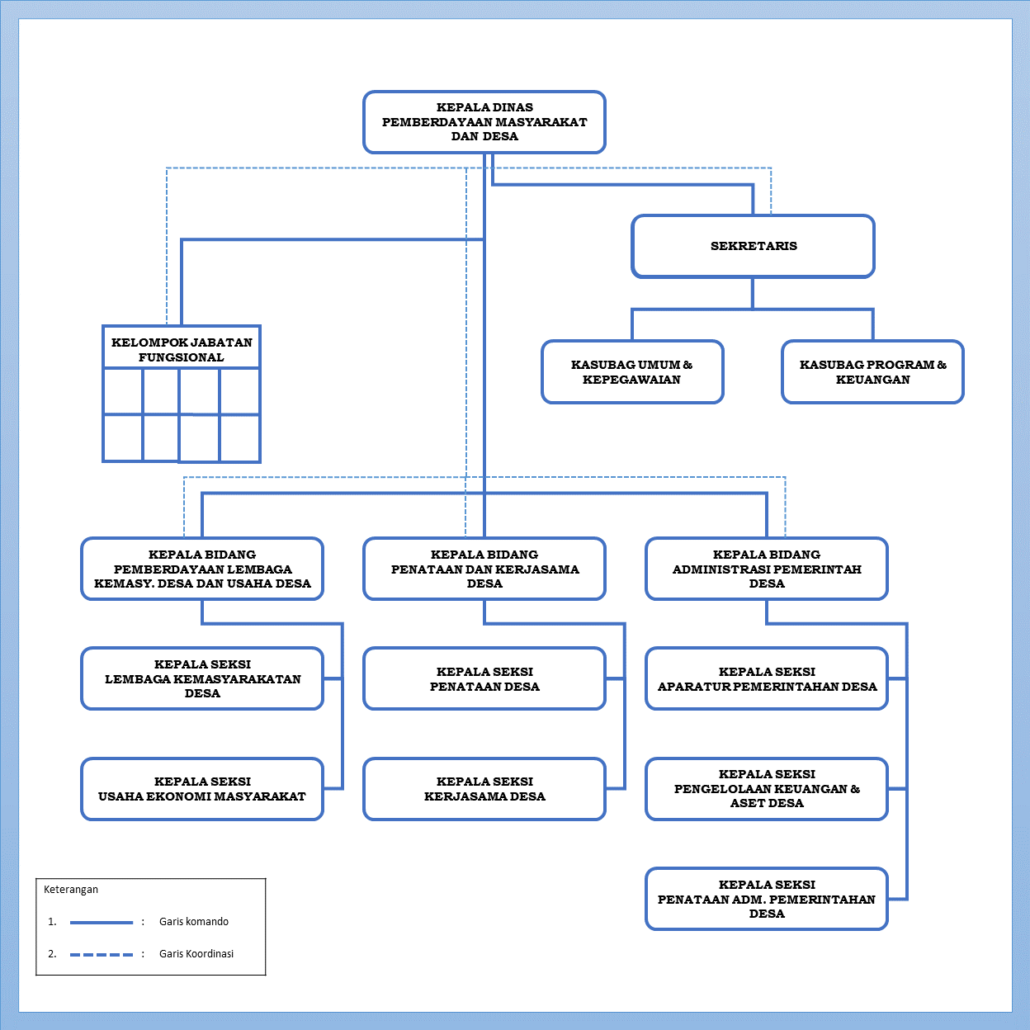 Struktur Organisasi Dinas Pemberdayaan Masyarakat Dan Desa